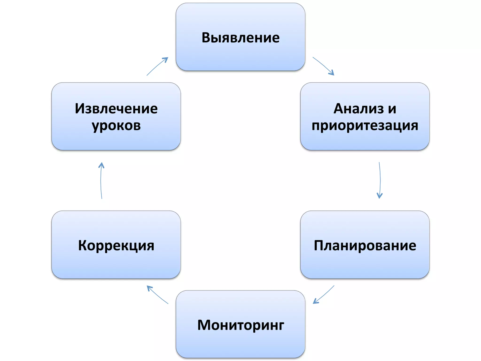 Выявление	
  



Извлечение	
                         Анализ	
  и	
  
  уроков	
                        приоритезация	
  




Коррекция	
                       Планирование	
  



                 Мониторинг	
  
 