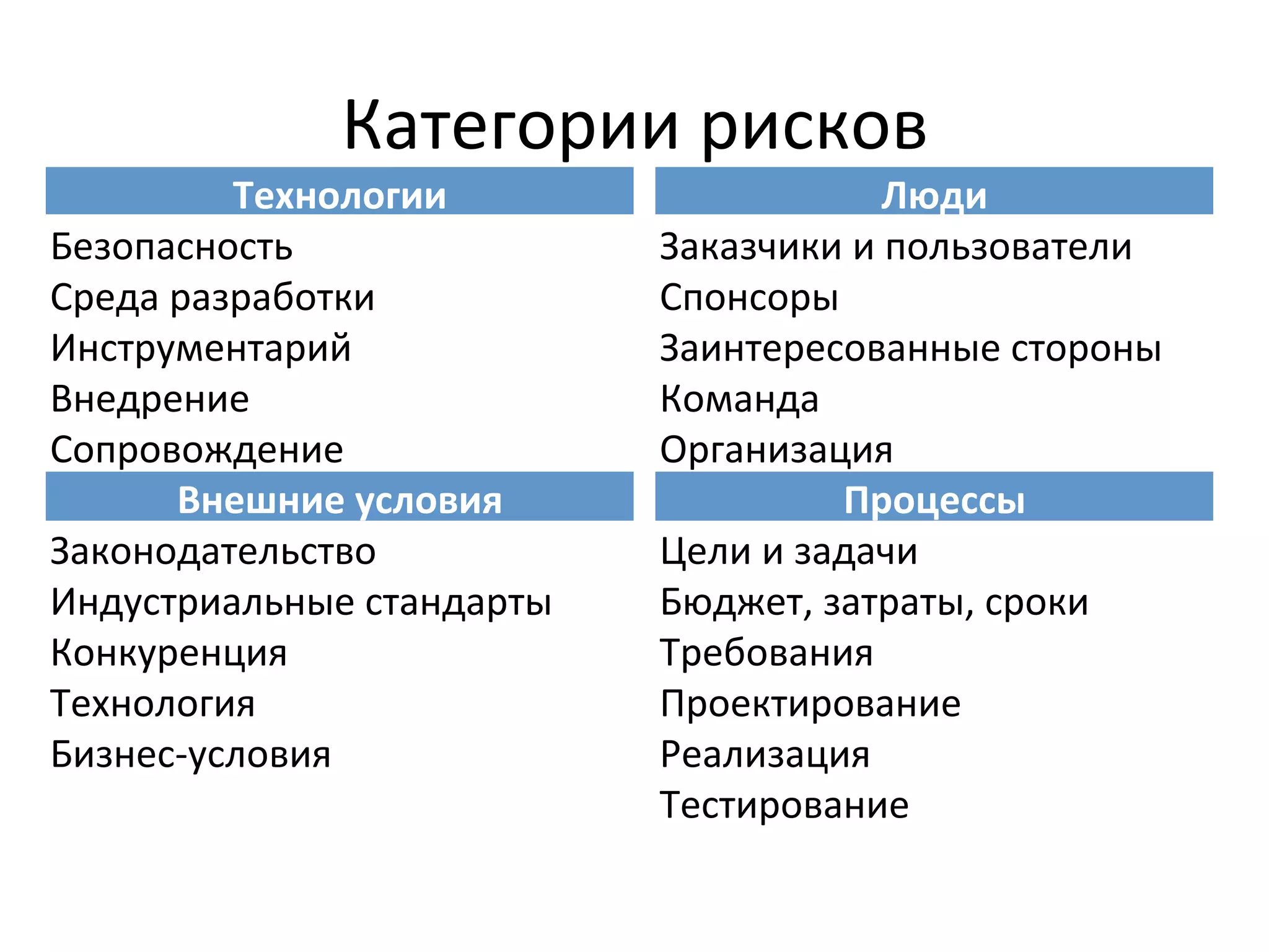 Категории	
  рисков	
  
            Технологии                         Люди
Безопасность                  Заказчики	
  и	
  пользователи
Среда	
  разработки	
         Спонсоры
Инструментарий                Заинтересованные	
  стороны
Внедрение                     Команда
Сопровождение                 Организация
         Внешние	
  условия                  Процессы
Законодательство              Цели	
  и	
  задачи
Индустриальные	
  стандарты   Бюджет,	
  затраты,	
  сроки
Конкуренция                   Требования
Технология                    Проектирование
Бизнес-­‐условия              Реализация
                              Тестирование
 