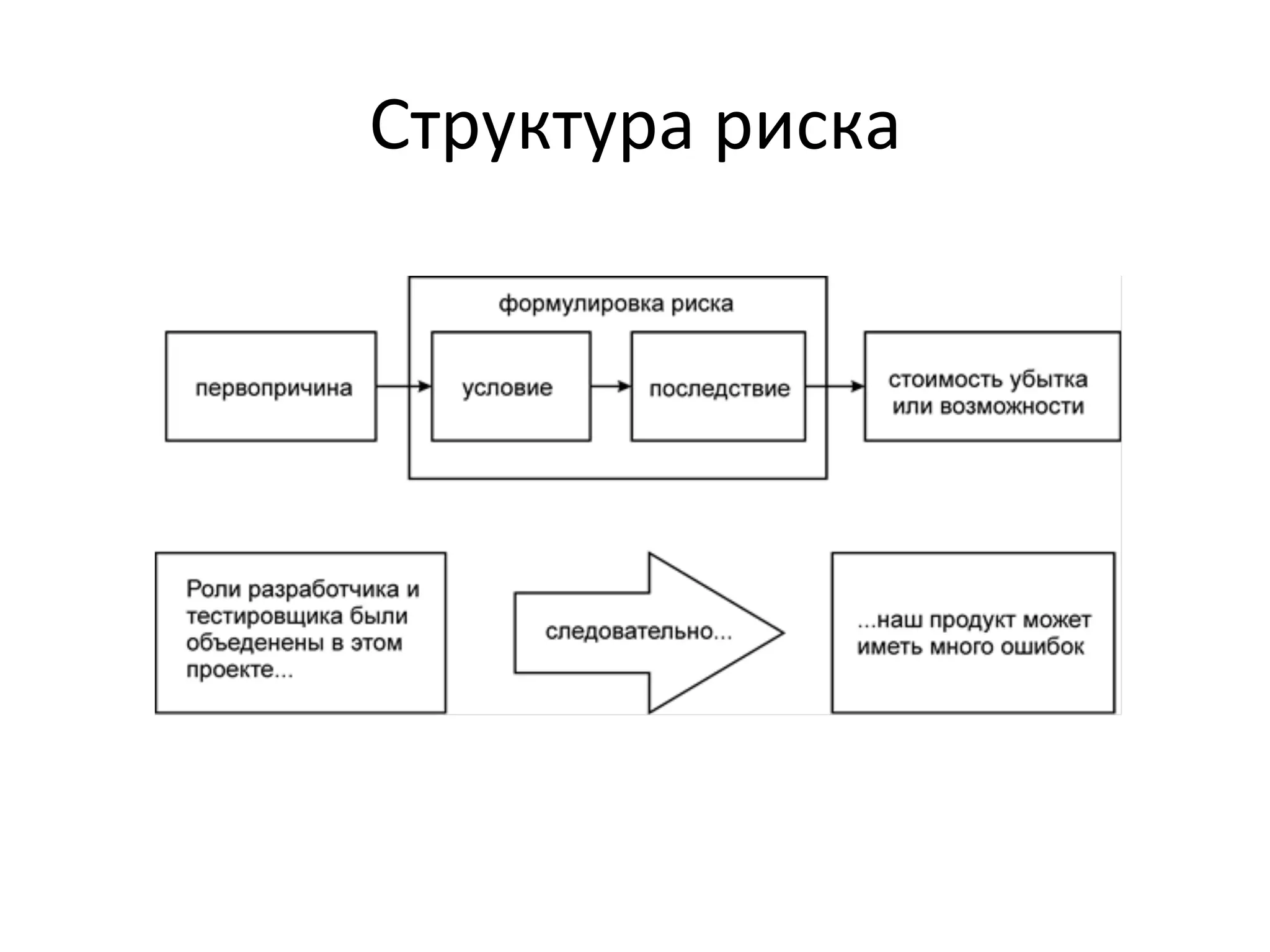 Структура	
  риска	
  
 