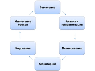 Выявление	
  



Извлечение	
                         Анализ	
  и	
  
  уроков	
                        приоритезация	
  




Коррекция	
                       Планирование	
  



                 Мониторинг	
  
 
