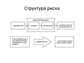 Структура	
  риска	
  
 