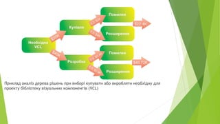 Приклад аналіз дерева рішень при виборі купувати або виробляти необхідну для
проекту бібліотеку візуальних компонентів (VCL)
 