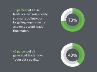 • 73 percent of all B2B
leads are not sales-ready,
so clearly define your
targeting requirements
and only accept leads
that match.
• 40 percent of all
generated leads have
“poor data quality.”
73%
40%
 