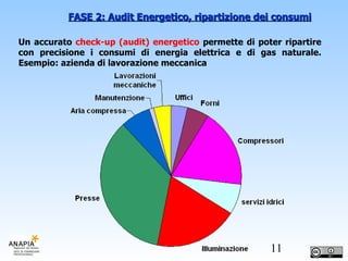 FASE 2: Audit Energetico, ripartizione dei consumi Un accurato  check-up (audit) energetico  permette di poter ripartire con precisione i consumi di energia elettrica e di gas naturale. Esempio: azienda di lavorazione meccanica 