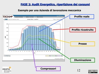 FASE 2: Audit Energetico, ripartizione dei consumi Profilo reale Profilo ricostruito Presse Illuminazione Compressori Esempio per una Azienda di lavorazione meccanica 