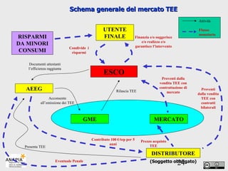 AEEG ESCO DISTRIBUTORE MERCATO UTENTE FINALE GME Condivide  i risparmi Finanzia e/o suggerisce e/o realizza e/o garantisce l’intervento RISPARMI DA MINORI CONSUMI Documenti attestanti l’efficienza raggiunta Acconsente all’emissione dei TEE Rilascia TEE Proventi dalla vendita TEE con contrattazione di mercato Proventi dalla vendita TEE con contratti bilaterali Prezzo acquisto TEE Contributo 100 €/tep per 5 anni Presenta TEE Flusso monetario Attività Schema generale del mercato TEE Eventuale Penale (Soggetto obbligato) 