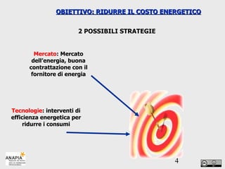 OBIETTIVO: RIDURRE IL COSTO ENERGETICO 2 POSSIBILI STRATEGIE Mercato : Mercato dell’energia, buona contrattazione con il fornitore di energia Tecnologie : interventi di efficienza energetica per ridurre i consumi 