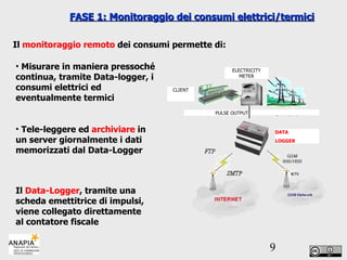 FASE 1: Monitoraggio dei consumi elettrici/termici Il  monitoraggio remoto  dei consumi permette di: Misurare in maniera pressoché continua, tramite Data-logger, i consumi elettrici ed eventualmente termici Tele-leggere ed  archiviare  in un server   giornalmente i dati memorizzati dal Data-Logger Il  Data-Logger , tramite una scheda emettitrice di impulsi, viene collegato direttamente al contatore fiscale ELECTRICITY METER CLIENT DATA LOGGER PULSE OUTPUT 