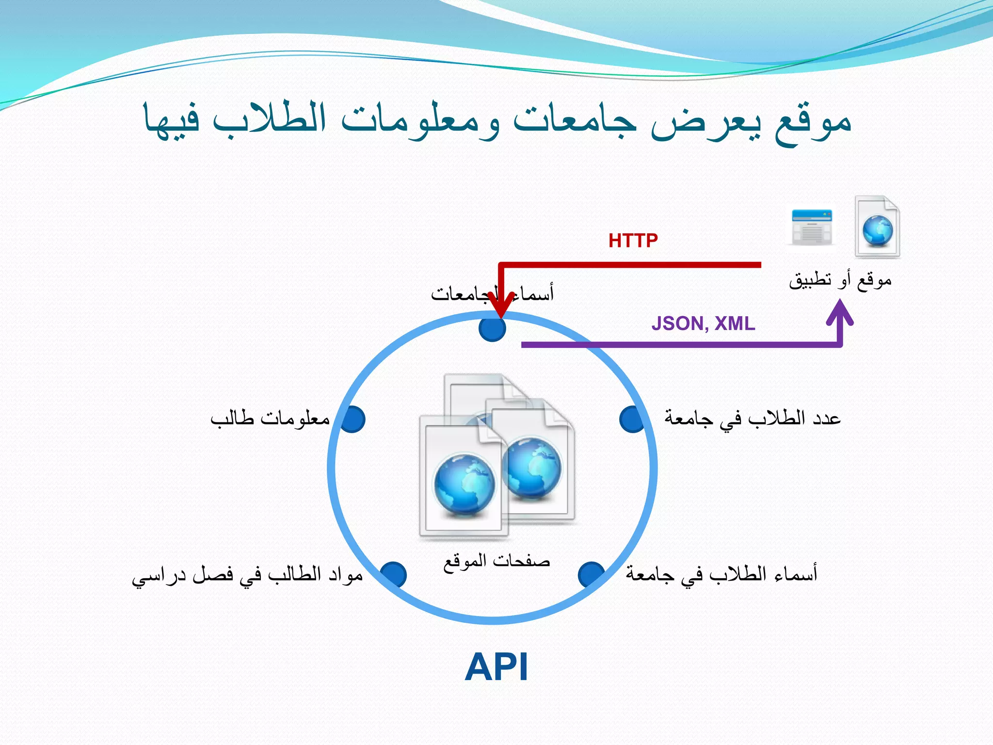 ‫موقع ٌعرض جامعات ومعلومات الطالب فٌها‬

                                            ‫‪HTTP‬‬

                                                                ‫موقع أو تطبٌق‬
                           ‫أسماء الجامعات‬
                                               ‫‪JSON, XML‬‬




        ‫معلومات طالب‬                               ‫عدد الطالب فً جامعة‬




                            ‫صفحات الموقع‬
‫مواد الطالب فً فصل دراسً‬                     ‫أسماء الطالب فً جامعة‬


                              ‫‪API‬‬
 