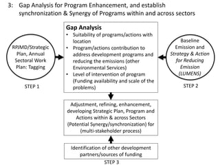 Integration of Land-based Sectoral Program and climate-change mitigation policies