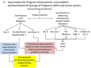 Integration of Land-based Sectoral Program and climate-change mitigation policies