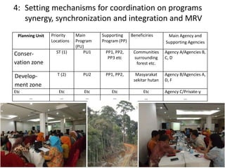 Integration of Land-based Sectoral Program and climate-change mitigation policies