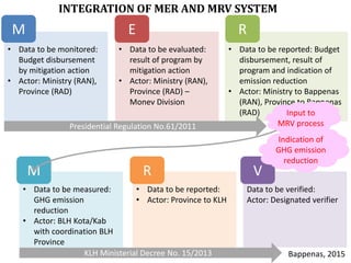 Integration of Land-based Sectoral Program and climate-change mitigation policies