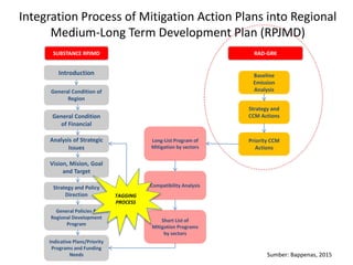 Integration of Land-based Sectoral Program and climate-change mitigation policies