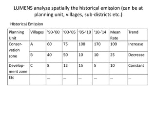 Integration of Land-based Sectoral Program and climate-change mitigation policies