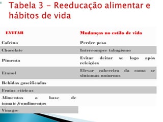 EVITAR Mudanças no estilo de vida
Cafeína Perder peso
Chocolate Interromper tabagismo
Pimenta
Evitar deitar se logo após
refeições
Etanol
Elevar cabeceira da cama se
sintomas noturnos
Bebidas gaseificadas
Frutas cítricas
Alimentos a base de
tomate/condimentos
Vinagre
a
 