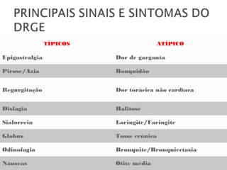 TÍPICOS ATÍPICO
Epigastralgia Dor de garganta
Pirose/Azia Rouquidão
Regurgitação Dor torácica não cardíaca
Disfagia Halitose
Sialorreia Laringite/Faringite
Globus Tosse crônica
Odinofagia Bronquite/Bronquiectasia
Náuseas Otite média
 