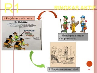 R1 RINGKAS AKTIF
1. Menyiapkan sarana
dan prasarana
3. Penjelasan secara rinci
2. Penjelasan dari atasan
10
 