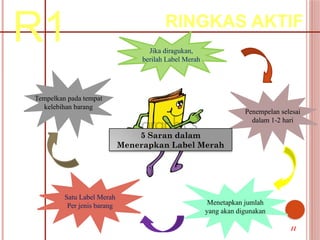 R1 RINGKAS AKTIF
Jika diragukan,
berilah Label Merah
Menetapkan jumlah
yang akan digunakan
Satu Label Merah
Per jenis barang
Tempelkan pada tempat
kelebihan barang
Penempelan selesai
dalam 1-2 hari
5 Saran dalam
Menerapkan Label Merah
11
 