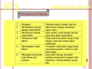 R1 RINGKAS AKTIF
Strategi Label Merah
1 Persiapan Tentukan waktu, tempat, dan tim.
2 Membedakan barang
dengan Label Merah
Menentukan kategori (peralatan,
mesin, dsb.).
3 Menentukan standar
Label Merah
Buat standar untuk kategori barang
yang akan diberi Label Merah.
4 Pembuatan Label
Merah
Yang terpenting adalah setiap orang
dengan cepat dan mudah dapat
melihatnya.
5 Menempelkan Label
Merah
Tempelkan Label pada setiap benda
yang dipertanyakan. Untuk ini anda
harus tegas.
6 Menangani barang ber-
Label Merah dan
evaluasi
Buat daftar barang, kemudian
pisahkan berdasarkan kategori tidak
diperlukan, kadang-kadang, sering,
dsb.
12
 