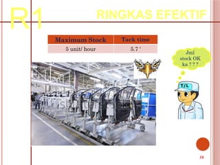 R1 RINGKAS EFEKTIF
Maximum Stock Tack time
5 unit/ hour 5.7 ‘
Jml
stock OK
ka ? ? ?
16
 