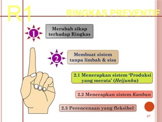 R1 RINGKAS PREVENTIF
Merubah sikap
terhadap Ringkas
1
Membuat sistem
tanpa limbah & sisa
2
2.1 Menerapkan sistem ‘Produksi
yang merata’ (Heijunka)
2.2 Menerapkan sistem Kanban
2.3 Perencenaan yang fleksibel
17
 