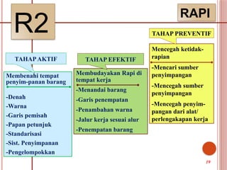 R2
Membenahi tempat
penyim-panan barang
-Denah
-Warna
-Garis pemisah
-Papan petunjuk
-Standarisasi
-Sist. Penyimpanan
-Pengelompokkan
Membudayakan Rapi di
tempat kerja
-Menandai barang
-Garis penempatan
-Penambahan warna
-Jalur kerja sesuai alur
-Penempatan barang
Mencegah ketidak-
rapian
-Mencari sumber
penyimpangan
-Mencegah sumber
penyimpangan
-Mencegah penyim-
pangan dari alat/
perlengakapan kerja
RAPI
TAHAPAKTIF
TAHAP PREVENTIF
TAHAP EFEKTIF
19
 