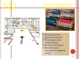 R2 RAPI EFEKTIF
1 Tempat penyim
panan komponen
2 Penerapan jalur
selang-seling
3 Produksi beragam
4 Penyimpanan
alat-alat di samping
mesin
25
 