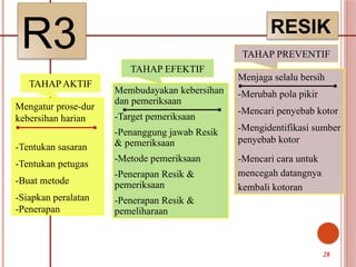 R3
Mengatur prose-dur
kebersihan harian
-Tentukan sasaran
-Tentukan petugas
-Buat metode
-Siapkan peralatan
-Penerapan
Membudayakan kebersihan
dan pemeriksaan
-Target pemeriksaan
-Penanggung jawab Resik
& pemeriksaan
-Metode pemeriksaan
-Penerapan Resik &
pemeriksaan
-Penerapan Resik &
pemeliharaan
Menjaga selalu bersih
-Merubah pola pikir
-Mencari penyebab kotor
-Mengidentifikasi sumber
penyebab kotor
-Mencari cara untuk
mencegah datangnya
kembali kotoran
RESIK
TAHAP AKTIF
TAHAP PREVENTIF
TAHAP EFEKTIF
28
 