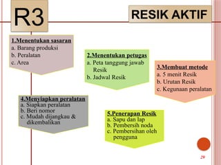 R3 RESIK AKTIF
1.Menentukan sasaran
a. Barang produksi
b. Peralatan
c. Area
2.Menentukan petugas
a. Peta tanggung jawab
Resik
b. Jadwal Resik
3.Membuat metode
a. 5 menit Resik
b. Urutan Resik
c. Kegunaan peralatan
4.Menyiapkan peralatan
a. Siapkan peralatan
b. Beri nomor
c. Mudah dijangkau &
dikembalikan
5.Penerapan Resik
a. Sapu dan lap
b. Pembersih noda
c. Pembersihan oleh
pengguna
29
 