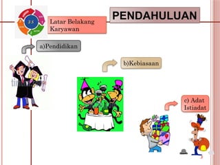 PENDAHULUAN
a)Pendidikan
b)Kebiasaan
c) Adat
Istiadat
Latar Belakang
Karyawan
3 S
3
 