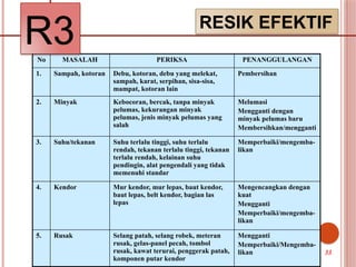 RESIK EFEKTIF
No MASALAH PERIKSA PENANGGULANGAN
1. Sampah, kotoran Debu, kotoran, debu yang melekat,
sampah, karat, serpihan, sisa-sisa,
mampat, kotoran lain
Pembersihan
2. Minyak Kebocoran, bercak, tanpa minyak
pelumas, kekurangan minyak
pelumas, jenis minyak pelumas yang
salah
Melumasi
Mengganti dengan
minyak pelumas baru
Membersihkan/mengganti
3. Suhu/tekanan Suhu terlalu tinggi, suhu terlalu
rendah, tekanan terlalu tinggi, tekanan
terlalu rendah, kelainan suhu
pendingin, alat pengendali yang tidak
memenuhi standar
Memperbaiki/mengemba-
likan
4. Kendor Mur kendor, mur lepas, baut kendor,
baut lepas, belt kendor, bagian las
lepas
Mengencangkan dengan
kuat
Mengganti
Memperbaiki/mengemba-
likan
5. Rusak Selang patah, selang robek, meteran
rusak, gelas-panel pecah, tombol
rusak, kawat terurai, penggerak patah,
komponen putar kendor
Mengganti
Memperbaiki/Mengemba-
likan
R3
33
 