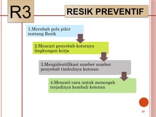 R3 RESIK PREVENTIF
1.Merubah pola pikir
tentang Resik
2.Mencari penyebab kotornya
lingkungan kerja
3.Mengidentifikasi sumber sumber
penyebab timbulnya kotoran
4.Mencari cara untuk mencegah
terjadinya kembali kotoran
34
 
