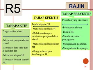 R5 RAJIN
Pengendalian visual
-Membuat pengen-dalian
visual
-Membuat foto sebe-lum
& sesudah 5R
-Membuat slogan 5R
-Membuat lembar kontrol
5R
Pembudayaan 5R
-Mensosialisasikan 5R
-Melaksanakan pe-
meriksaan pengen-dalian
visual
-Mensosialisasikan slogan
5R
-Mengevaluasi per-
kembangan 5R
Pelatihan yang sistematis
-Pembuatan sistem
-Patroli 5R
-Membuat sistem
pencegahan
-Mengadakan pelatihan
-Mengadakan kampanye
TAHAPAKTIF
TAHAP PREVENTIF
TAHAP EFEKTIF
40
 