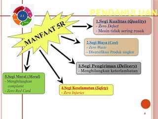 PENDAHULUAN
MANFAAT 5R
1.Segi Kualitas (Quality)
- Zero Defect
- Mesin tidak sering rusak
2.Segi Biaya (Cost)
- Zero Waste
- Diversifikasi Produk singkat
3.Segi Pengiriman (Delivery)
- Menghilangkan keterlambatan
4.Segi Keselamatan (Safety)
- Zero Injuries
5.Segi Moral (Moral)
- Menghilangkan
complaint
- Zero Red Card
3 S
6
 