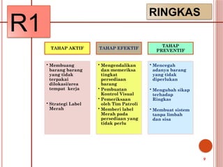 TAHAP AKTIF
• Membuang
barang barang
yang tidak
terpakai
dilokasi/area
tempat kerja
• Strategi Label
Merah
TAHAP EFEKTIF
• Mengendalikan
dan memeriksa
tingkat
persediaan
barang
• Pembuatan
Kontrol Visual
• Pemeriksaan
oleh Tim Patroli
• Memberi label
Merah pada
persediaan yang
tidak perlu
TAHAP
PREVENTIF
• Mencegah
adanya barang
yang tidak
diperlukan
• Mengubah sikap
terhadap
Ringkas
• Membuat sistem
tanpa limbah
dan sisa
R1
RINGKAS
9
 
