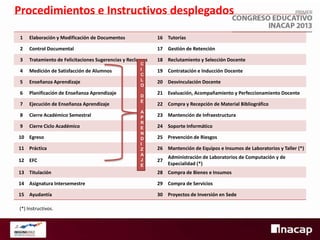 Procedimientos e Instructivos desplegados
1

Elaboración y Modificación de Documentos

16 Tutorías

2

Control Documental

17 Gestión de Retención

3

Tratamiento de Felicitaciones Sugerencias y Reclamos

18 Reclutamiento y Selección Docente

4

Medición de Satisfacción de Alumnos

19 Contratación e Inducción Docente

5

Enseñanza Aprendizaje

6

Planificación de Enseñanza Aprendizaje

7

Ejecución de Enseñanza Aprendizaje

8

Cierre Académico Semestral

9

Cierre Ciclo Académico

10 Egreso
11 Práctica

12 EFC

C
I
C
L
O
D
E
A
P
R
E
N
D
I
Z
A
J
E

20 Desvinculación Docente
21 Evaluación, Acompañamiento y Perfeccionamiento Docente
22 Compra y Recepción de Material Bibliográfico
23 Mantención de Infraestructura
24 Soporte Informático

25 Prevención de Riesgos
26 Mantención de Equipos e Insumos de Laboratorios y Taller (*)

27

Administración de Laboratorios de Computación y de
Especialidad (*)

13 Titulación

28 Compra de Bienes e Insumos

14 Asignatura Intersemestre

29 Compra de Servicios

15 Ayudantía

30 Proyectos de Inversión en Sede

(*) Instructivos.

 