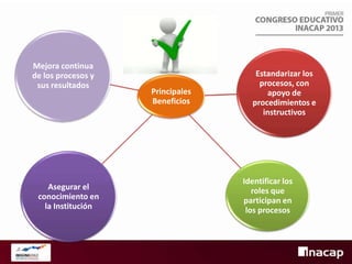 Mejora continua
de los procesos y
sus resultados

Asegurar el
conocimiento en
la Institución

Principales
Beneficios

Estandarizar los
procesos, con
apoyo de
procedimientos e
instructivos

Identificar los
roles que
participan en
los procesos

 