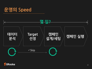 운영의 Speed
데이터
분석
Target
선정
캠페인
설계/세팅
캠페인 실행
몇 일?
Skip
 