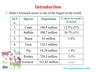 Role of Livestock in Indian Economy | PPTX