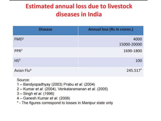 Role of Livestock in Indian Economy | PPTX