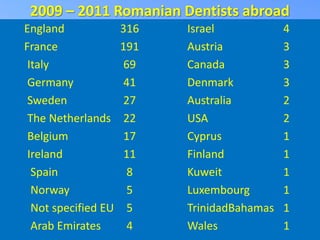2009 – 2011 Romanian Dentists abroad
England              316   Israel            4
France               191   Austria           3
 Italy               69    Canada            3
 Germany             41    Denmark           3
 Sweden              27    Australia         2
 The Netherlands     22    USA               2
 Belgium             17    Cyprus            1
 Ireland             11    Finland           1
  Spain               8    Kuweit            1
  Norway              5    Luxembourg        1
  Not specified EU    5    TrinidadBahamas   1
  Arab Emirates       4    Wales             1
 
