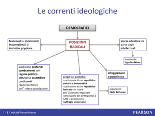 11 | L’età del Romanticismo
Le correnti ideologiche
favorevoli ai movimenti
insurrezionali di
iniziativa popolare
auspicano profondi
cambiamenti del
regime politico
attraverso assemblee
costituenti
rappresentative
dell’intera popolazione
proposte politiche:
-costituzione di una repubblica
unitaria e democratica
-costituzione di una repubblica
federale con tutela
dell’autonomia regionale
-concessione dei diritti politici a
tutta la popolazione
(suffragio universale)
atteggiament
o populistico
scarsa adesione da
parte degli
intellettuali
DEMOCRATICI
POSIZIONI
RADICALI
esponente:
Ippolito Nievo
esponente:
Carlo Cattaneo
 