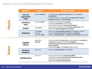 16 | L’età del Romanticismo
Generi e forme della letteratura in Italia
lirica di
argomento
civile
- si tratta di testi di ispirazione patriottica, colma di passioni
risorgimentali
- il suo scopo è pratico: deve incitare alla lotta contro l’invasore
straniero e diffondere l’amor di patria
- Giovanni Berchet
novella in
versi
ballata
- Tommaso Grossi
- Luigi Carrer
dialettale
- Carlo Porta
- Giuseppe
Gioacchino Belli
tragedia
storica
- Alessandro
Manzoni
- racconta episodi della storia reale, completandola con i sentimenti e
le passioni che guidano le azioni dei protagonisti
- è ricca di riferimenti alla situazione presente per rafforzare lo
spirito nazionale
- si libera dalle regole e dai vincoli del teatro classico
- componimenti poetici di tipo narrativo
- raccontano amori infelici con fine tragica
- il loro scopo è suscitare la commozione dei lettori
- possono essere caratterizzati da toni cupi e pittoreschi e dalla
presenza di elementi leggendari o fantastici
- introduce un rinnovamento autentico del linguaggio e dei temi
- descrive la miseria materiale e morale dei ceti popolari
- adotta un’ottica dal basso, un punto di vista straniante sulla società
melodramma
- autori vari - è il genere drammatico più amato dal pubblico
- è caratterizzato dalla preminenza dell’elemento musicale e
spettacolare rispetto al testo letterario
- ospita spesso spunti di tipo patriottico
dramma
borghese
- autori vari - descrive la realtà quotidiana con toni seri
genere caratteristicheautori
PoesiaTeatro
 