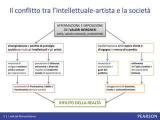 3 | L’età del Romanticismo
Il conflitto tra l’intellettuale-artista e la società
emarginazione e perdita di prestigio
sociale per tutti gli intellettuali e gli artisti
trasformazione delle opere d’arte e
d’ingegno in merce di scambio
necessità di
svolgere mestieri
umili e comuni
per sopravvivere
percezione di distanza,
estraneità e diversità
rispetto all’ambiente
sociale di appartenenza
necessità di
assecondare i
gusti del
pubblico
atteggiamenti di evasione,
rivolta e anticonformismo
sentimento di frustrazione, rabbia e
risentimento verso la società
svilimento
dell’atto creativo e
del valore della
bellezza
RIFIUTO DELLA REALTÀ
AFFERMAZIONE E IMPOSIZIONE
DEI VALORI BORGHESI
(utile, calcolo razionale, produttività)
 