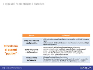 52 | L’età del Romanticismo
I temi del romanticismo europeo
mito dell’infanzia
e del primitivo
culto del popolo
e della nazione
rivalutazione
del passato
- celebrazione del mondo infantile come un paradiso perduto di innocenza
e gioia
- esaltazione delle civiltà primitive come manifestazioni di un’umanità più
autentica e spontanea
- esaltazione dello spirito fanciullesco e ingenuo del popolo
- interesse nei confronti di tradizioni, leggende, fiabe e canti popolari
- tensione verso i grandi ideali dell’impegno civile e patriottico
- nascita dell’idea di nazione, intesa non solo in senso geografico e
politico, ma anche spirituale e culturale
- rifiuto dell’antistoricismo illuministico
- il passato storico è un patrimonio prezioso che deve essere conosciuto
per rafforzare la coscienza identitaria di un popolo e di una nazione
contenutitema
Prevalenza
di aspetti
“positivi”
 