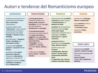 6 | L’età del Romanticismo
Autori e tendenze del Romanticismo europeo
GERMANIA INGHILTERRA FRANCIA RUSSIA
STATI UNITI
- tendenze preromantiche nel
movimento culturale dello
Sturm und Drang
settecentesco
- fondazione della rivista
“Athenaeum”: atto di nascita
del Romanticismo tedesco
- partecipazione dei fratelli
Schlegel, di Novalis, Tieck e
Schelling
- basi filosofiche: l’idealismo
(Fichte e Schelling) e la
spiritualità cristiana
- recupero delle tradizioni
popolari e nazionali (fratelli
Grimm)
- esaltazione dello spirito
germanico originario
(impulso al nazionalismo
regressivo e reazionario)
- ripiegamento verso la realtà
quotidiana e borghese
(gusto Biedermeier)
- la prima generazione
romantica sostiene una
poesia umile, comune e
quotidiana, sia nel linguaggio
sia nelle tematiche
(Wordsworth e Coleridge)
- la seconda generazione
romantica è caratterizzata da
una poesia più intima e
soggettiva, dal culto della
bellezza e dall’atteggiamento
anticonformista
- il linguaggio si fa più
complesso e ricercato
- esponenti: Byron, Shelley e
Keats
- si affermano il romanzo
storico (Scott) e realistico
(Austen)
- elaborazione della sensibilità
romantica francese a opera
di Chateaubriand e di
Madame de Staël
- manifesto del romanticismo
francese a opera di Hugo
- rifiuto delle regole
linguistiche e letterarie che si
oppongono alla libera
espressione del “genio”
romantico
- produzione lirica di
ispirazione varia (Lamartine,
Vigny, Musset, Nerval)
- grande successo del
romanzo:
- autobiografico (Musset)
- storico e sociale (Hugo)
- sentimentale (Mérimée,
Sand)
- d’appendice (Sue, Dumas)
- realistico (Stendhal, Balzac)
- espressione di ideologie
liberali e progressiste
- aspra polemica contro il
potere zarista e
l’arretratezza socio-
economica- esponenti: Puškin,
Lermontov
- imitazione dei modelli
culturali e letterari europei
- affermazione del genere del
romanzo:
- storico (Cooper)
- “nero” (Poe, Hawthorne,
Melville)
 