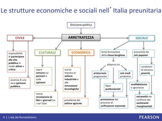 9 | L’età del Romanticismo
Le strutture economiche e sociali nell’Italia preunitaria
alleanza tra
Divisione politica
CIVILE
CULTURALE ECONOMICA
SOCIALE
impossibilità
di partecipare
alla vita
pubblica in
modo attivo e
critico
assenza di una
vera opinione
pubblica
scarsa
circolazione di
libri e giornali tra
i vari Stati
aspra
censura sui
pensieri e
sulle
opinioni
prevalenza del
settore agricolo
scarso
impulso al
settore
industriale e
alle
innovazioni
tecnologiche
lenta formazione
della classe borghese
precarietà dei
ceti popolari
aristocrazia
progressista
ceti medi
produttivi
liberi
professionisti
promozione del
processo di
unificazione nazionale
analfabetismo
e ignoranza
condizioni
di estrema
povertà
estraneità nei
confronti dei
sentimenti
risorgimentali
ARRETRATEZZA
 