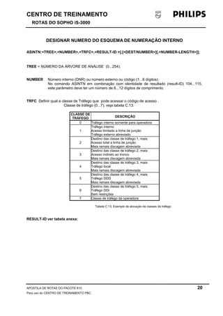 CENTRO DE TREINAMENTO 
ROTAS DO SOPHO iS-3000 
DESIGNAR NUMERO DO ESQUEMA DE NUMERAÇÃO INTERNO 
ASINTN:<TREE>,<NUMBER>,<TRFC>,<RESULT-ID >[,[<DEST/NUMBER>][,<NUMBER-LENGTH>]]; 
TREE = NÚMERO DA ÁRVORE DE ANÁLISE (0...254). 
NUMBER Número interno (DNR) ou número externo ou código (1...6 dígitos). 
No comando ASINTN em combinação com identidade de resultado (result-ID) 104...115, 
este parâmetro deve ter um número de 6...12 dígitos de comprimento. 
TRFC Definir qual a classe de Tráfego que pode acessar o código de acesso . 
Classe de tráfego (0...7), veja tabela C.13. 
CLASSE DE 
TRÁFEGO DESCRIÇÃO 
0 Tráfego interno somente para operadora 
1 
Tráfego interno 
Acesso limitado a linha de junção 
Tráfego externo abreviado 
2 
Destino das classe de tráfego 1, mais: 
Acesso total a linha de junção 
Mais ramais discagem abreviada 
3 
Destino das classe de tráfego 2, mais: 
Acesso indireto ao tronco 
Mais ramais discagem abreviada 
4 
Destino das classe de tráfego 3, mais: 
Tráfego local 
Mais ramais discagem abreviada 
5 
Destino das classe de tráfego 4, mais: 
Tráfego DDD 
Mais ramais discagem abreviada 
6 
Destino das classe de tráfego 5, mais: 
Tráfego DDI 
Sem restrições 
7 Classe de tráfego da operadora 
Tabela C.13. Exemplo de alocação de classes de tráfego 
RESULT-ID ver tabela anexa: 
APOSTILA DE ROTAS DO PACOTE 810. 20 
Para uso do CENTRO DE TREINAMENTO PBC. 
 