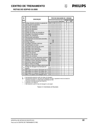 CENTRO DE TREINAMENTO 
ROTAS DO SOPHO iS-3000 
ID. 
DESCRIÇÃO 
TIPO DE DISCAGEM DE / ORIGEM 
RES. 
0 1 2 3 4 5 6 7 DDI DDO 
DPNSS 
IN 
DPNSS 
OUT 
47 Código discado prioritário à operado M X X - - - - X - - - - - - X - - X - - 
48 Fila-A geral da operadora - - - - - - - - - - - - - - - - X - - X - - 
49 Fila-A1 da operadora - - - - - - - - - - - - - - - - X - - X - - 
50 Fila-A2 da operadora - - - - - - - - - - - - - - - - X - - X - - 
51 Fila-A3 da operadora - - - - - - - - - - - - - - - - X - - X - - 
52 Ramal de teste @- - - - - - - - - - - - - - - - - - - - - - 
53 Código de acesso de emergência X - - - - - - - - - - - - - - - - - - - - - - 
54 Discagem de proteção de dados @@- - - - - - - - - - - - - - - - - - - - 
55 Prefixo de conferência - -@- - - - - - - - - - - - - - - - - - - - 
56 Rechamada automática - - - - - - - - - - - - - - - - - - - - - - - - 
57 Cancelamento da rechamada automática X - - - - - - - - - - - - - - - - - - - - - - 
58 Intercalação - - - - - -@- - - - - - - - - - - - - - - - 
59 Código baypass - - - - - -@- - - - - - - - - - - - - - - - 
60 Investigar chamada maliciosa - -@ X - - - - - - - - - - - - - - - - - - 
61 Programação de ramal - - - - - - - - - - - - - - - - - - - - - - - - 
62 Discagem para serviço de quarto X X - - - - - - - - - - - - - - - - - - - - 
63 Discagem para lavanderia X X - - - - - - - - - - - - - - - - - - - - 
64 Discagem para informações X X - - - - - - - - - - - - - - - - - - - - 
65 Discagem para recepção X X - - - - - - - - - - - - - - - - - - - - 
66 Ativar não pertube @@- - - - - - - - - - - - - - - - - - - - 
67 Desativar não pertube @@- - - - - - - - - - - - - - - - - - - - 
68 Prefixo do conversor X X - - - - - - - - - - - - X - - - - - - 
69 Armazenar número abreviado individual @@- - - - - - - - - - - - - - - - - - - - 
70 Apagar número abreviado individual @@- - - - - - - - - - - - - - - - - - - - 
71 Substituir número abreviado individual @@- - - - - - - - - - - - - - - - - - - - 
72 Aumentar classe de tráfego @- - - - - - - - - - - - - - - - - - - - - - 
73 Baixar classe de tráfego @- - - - - - - - - - - - - - - - - - - - - - 
74 Nenhuma classe de tráfego selecionada @- - - - - - - - - - - - - - - - - - - - - - 
75 
Código de discagem de chamada em 
espera X X - - - - - - - - - - - - - - - - - - - - 
76 Mensagem em espera LED ligado tipo 0 X X - - - - - - - - - - - - - - - - - - - - 
77 Mensagem em espera LED ligado tipo 1 X X - - - - - - - - - - - - - - - - - - - - 
78 Mensagem em espera LED ligado tipo 2 X X - - - - - - - - - - - - - - - - - - - - 
79 Mens. em espera LED desligado tipo 0 X X - - - - - - - - - - - - - - - - - - - - 
X = Normalmente acessível a partir da origem de discagem 
@ = Normalmente acessível, mas deve ser designado na parte originadora marca de classe de 
facilidade apropiada ou configuração de facilidade de OM. 
* = Designado automáticamente com ASEXTN 
** = Designado com ASBLCK 
- - = Não acessível a partir do tipo de discagem ou da origem 
Tabela C.9. Identidades de Resultado 
APOSTILA DE ROTAS DO PACOTE 810. 22 
Para uso do CENTRO DE TREINAMENTO PBC. 
 
